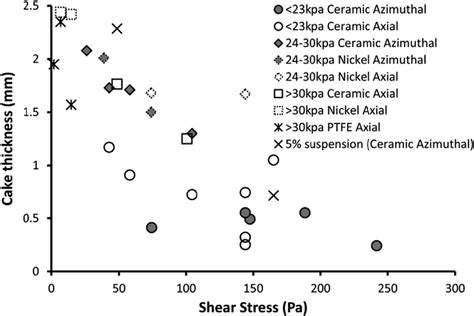 Image result for API 13 Filter Cake Thickness Chart
