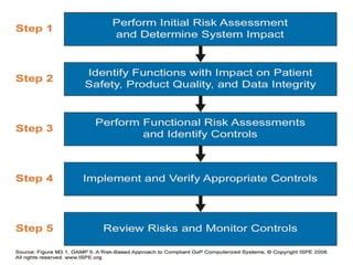 Image result for Computerized System Validation Steps
