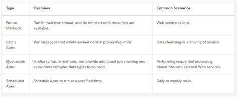 Image result for Asynchronous Apex Programming