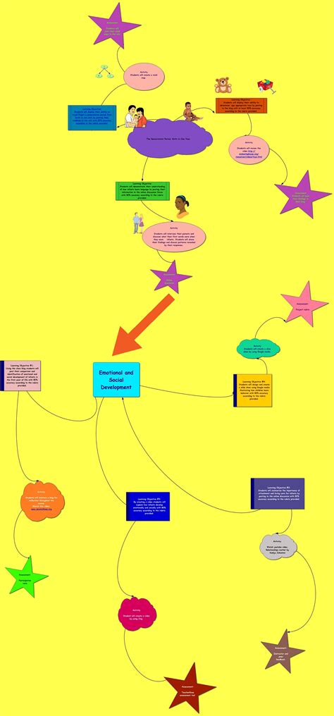 Development Concept Map 的图像结果