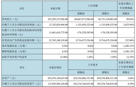 京东方A(000725)3月31日股东户数115.06万户，较上期减少6.53%_股票频道_证券之星