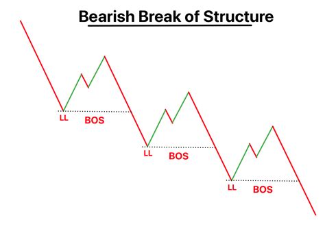 Break of Structure (BOS) in Trading - Explained - ForexBee