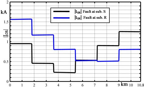 Ground Return Current Behaviour in High Voltage Alternating Current ...