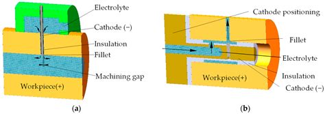 Research on Electrochemical Controllable Machining Technology of Small ...