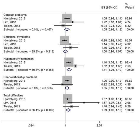 Behavioral and Emotional Disorders and Transportation Noise among ...