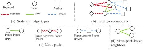 Heterogeneous Graph Example 的图像结果