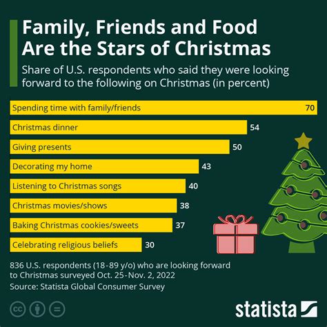 Chart: Family, Friends and Food Are the Stars of Christmas | Statista