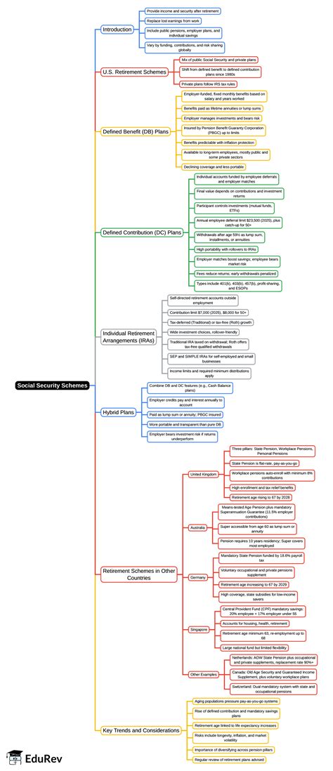 Mind Map: Social Security Schemes - 6 Months Preparation Course for ...