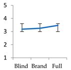 Disconfirmation of Taste as a Measure of Trust in Brands: An ...