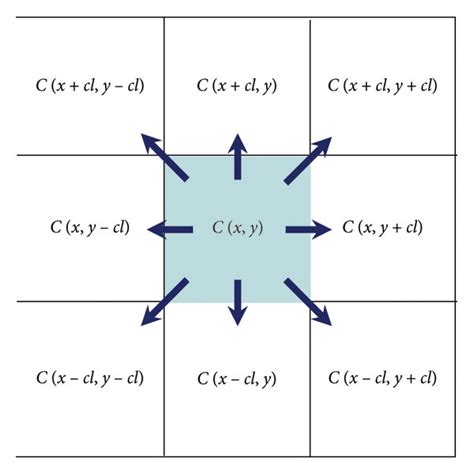 Image result for Moore Neighborhood Python