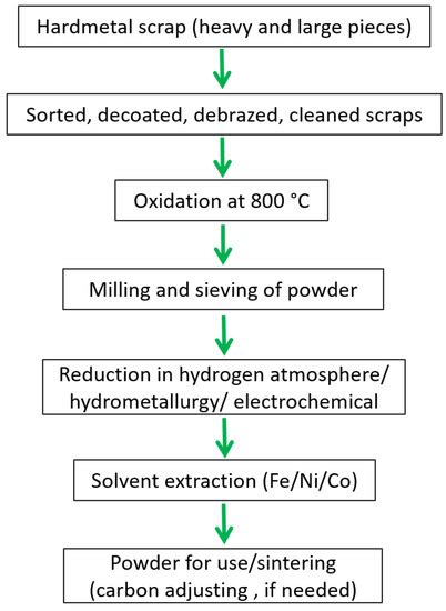 Progress in Sustainable Recycling and Circular Economy of Tungsten ...