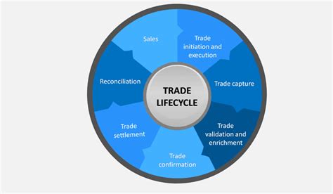 Trade Life Cycle 的图像结果
