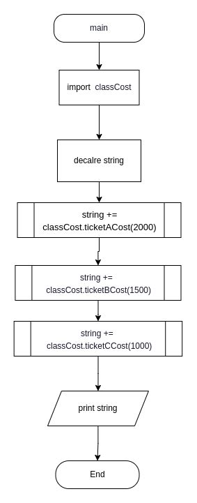 Image result for Python Code Full Flowchart Example Assignment