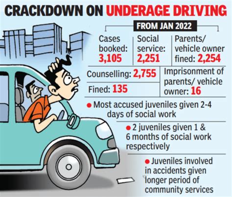 Community service penalty on rash juveniles at wheel in Hyderabad ...