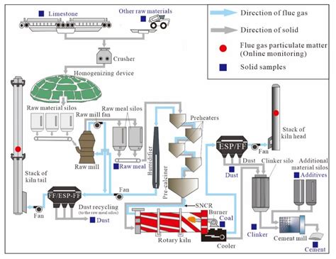 Substance Flow Analysis of Zinc in Two Preheater–Precalciner Cement ...