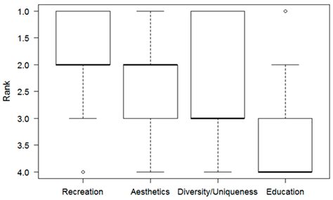 The Importance of Cultural Ecosystem Services and Biodiversity for ...