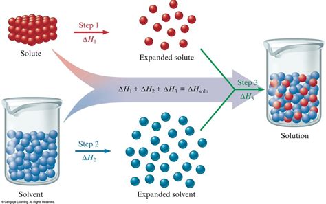 Image result for Process of Dissolution