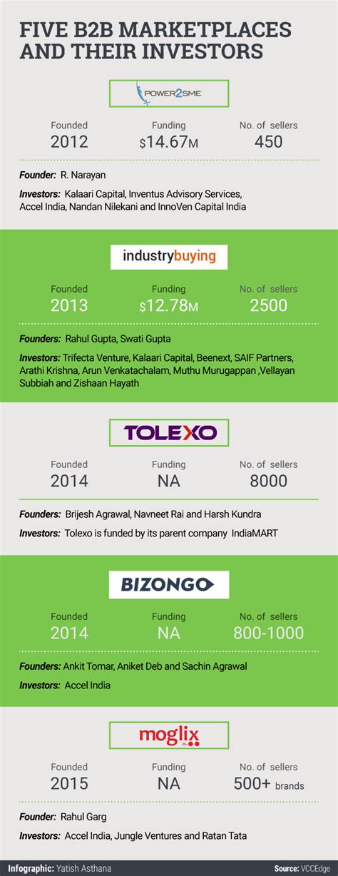 How B2B marketplaces are riding the SME wave