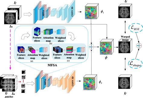 Image result for Deformable Encoder