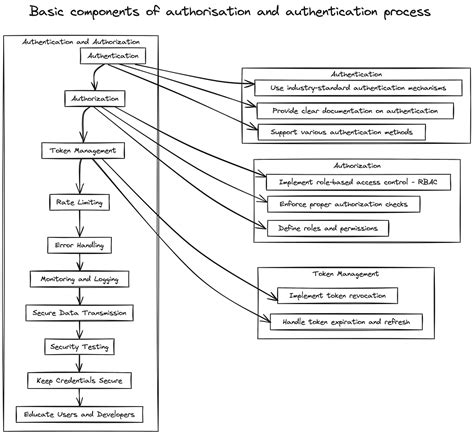 REST API Basic Authentication 的图像结果