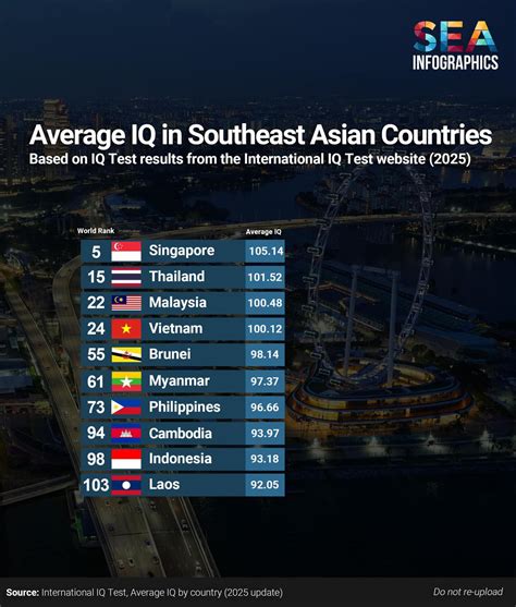 M'sia Ranked Among the 25 Smartest Countries in the World, 3rd Best in Southeast Asia | Rojak Daily