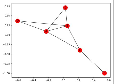 Python NetworkX Tutorial 的图像结果