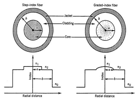 Image result for Step Index Fiber