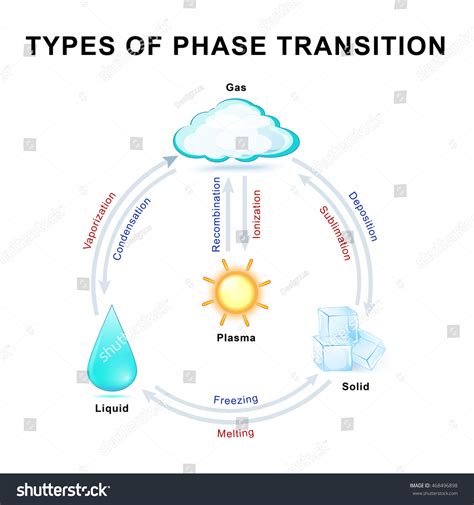 Image result for Phase Transition Diagram