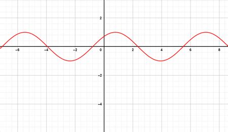 Image result for Cosx Graph Degrees