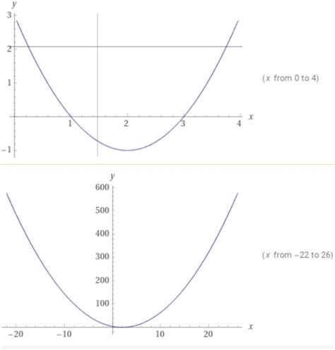 Graphing Functions Calculator with Steps, Technique, Examples