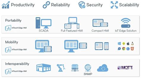 Image result for Data Logging in SQL and Aveva Edge