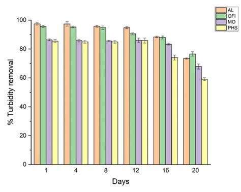 Comparison of Four Plant-Based Bio-Coagulants Performances against Alum ...