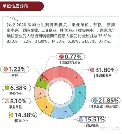 上海高校硕士生就业率及薪资水平 - 知乎