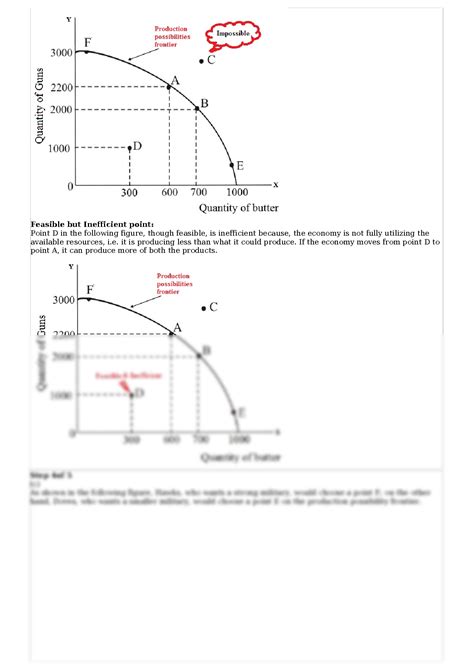 Production Possibility Curve Guns And Butter