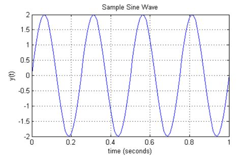 Image result for Plotting FFT MATLAB