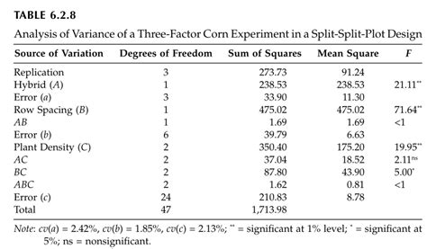 Split-Plot Design Anova 的图像结果