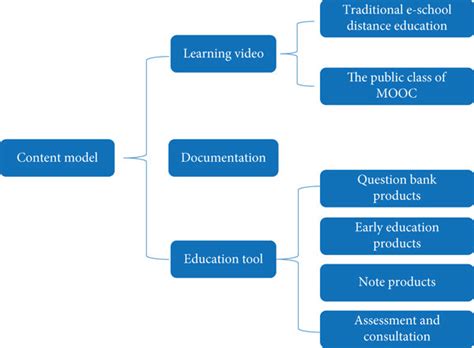 Image result for The Process Content Model Learning