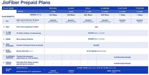 Reliance Jio Fiber launched: Price of monthly data plans, offers, and ...