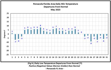 May 2023 Climate Summaries Mobile/Pensacola