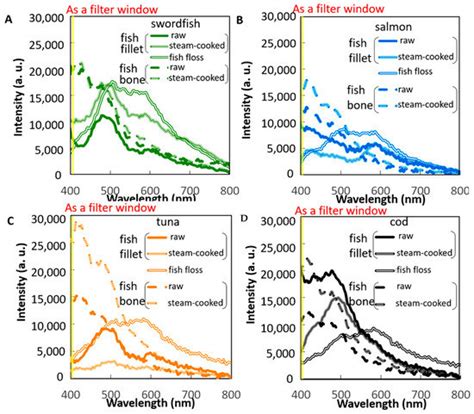 Hybrid Vibration and UV Fluorescence Technology for Rapid Imaging and ...