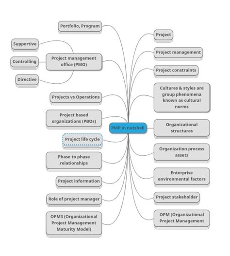 Image result for PMP Map