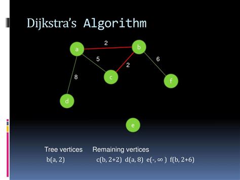 Image result for Dijkstra's Algorithm Implementation