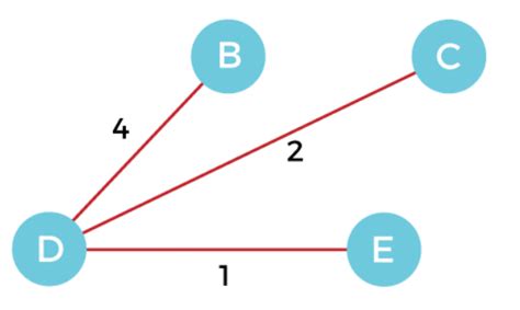 How to Solve Prims Algorithm 的图像结果