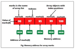Image result for Single Dimensional Array Java