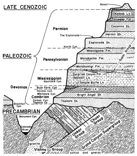 Geologic Layers Of The Grand Canyon