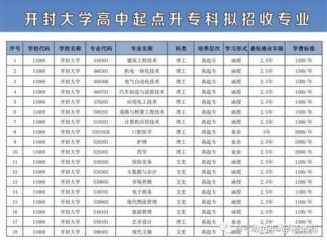 河南省2023年开封大学成人高等教育招生简章 - 知乎