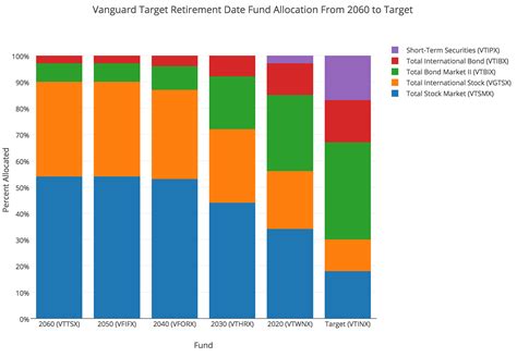 Graph of how Vanguard allocates target retirement date funds from 2060 ...