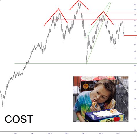 Sticking with Costco – Slope of Hope with Tim Knight