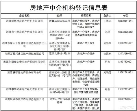 2017年湘潭市房地产中介机构登记信息表 - 0731房产网 --株洲站 zz.0731fdc.com