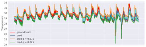 Virtual Sensing and Sensors Selection for Efficient Temperature ...